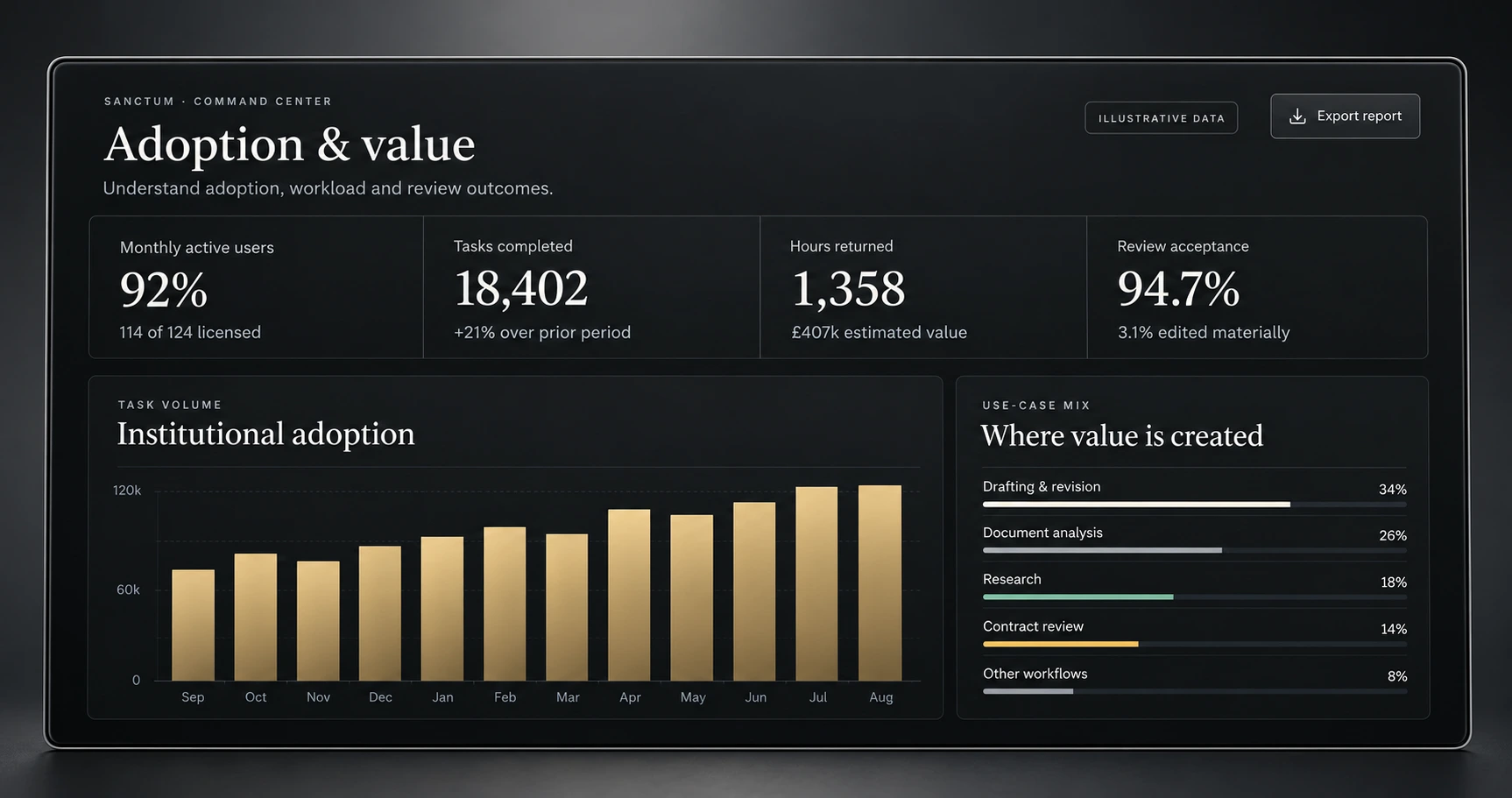 Sanctum adoption and value analytics with sample workspace data.